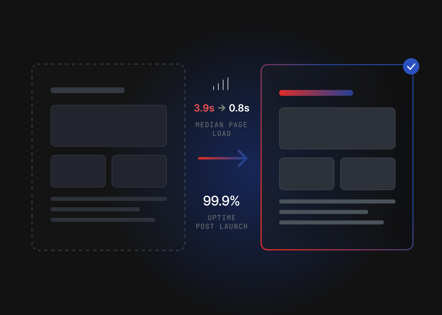 Before-and-after comparison of page delivery from a site migration.